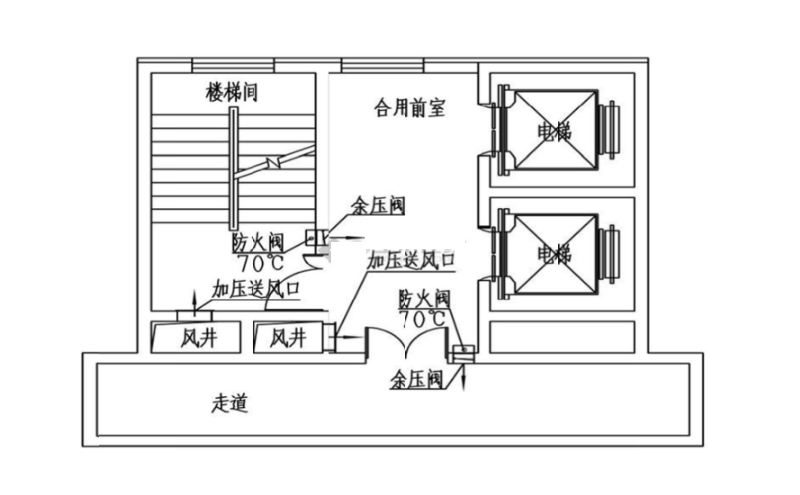 余压阀一种情况：防烟楼梯间及前室分别加压送风