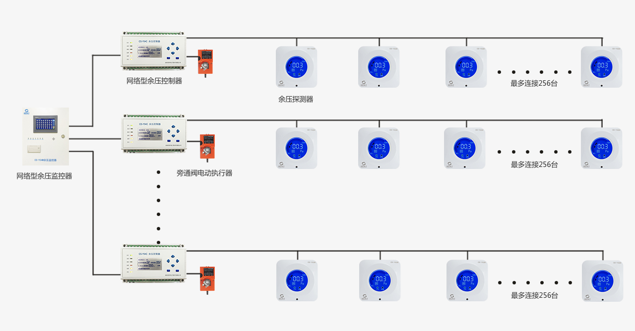 网络型余压监控系统余压控制器智能液晶显示控制器山东创世电子