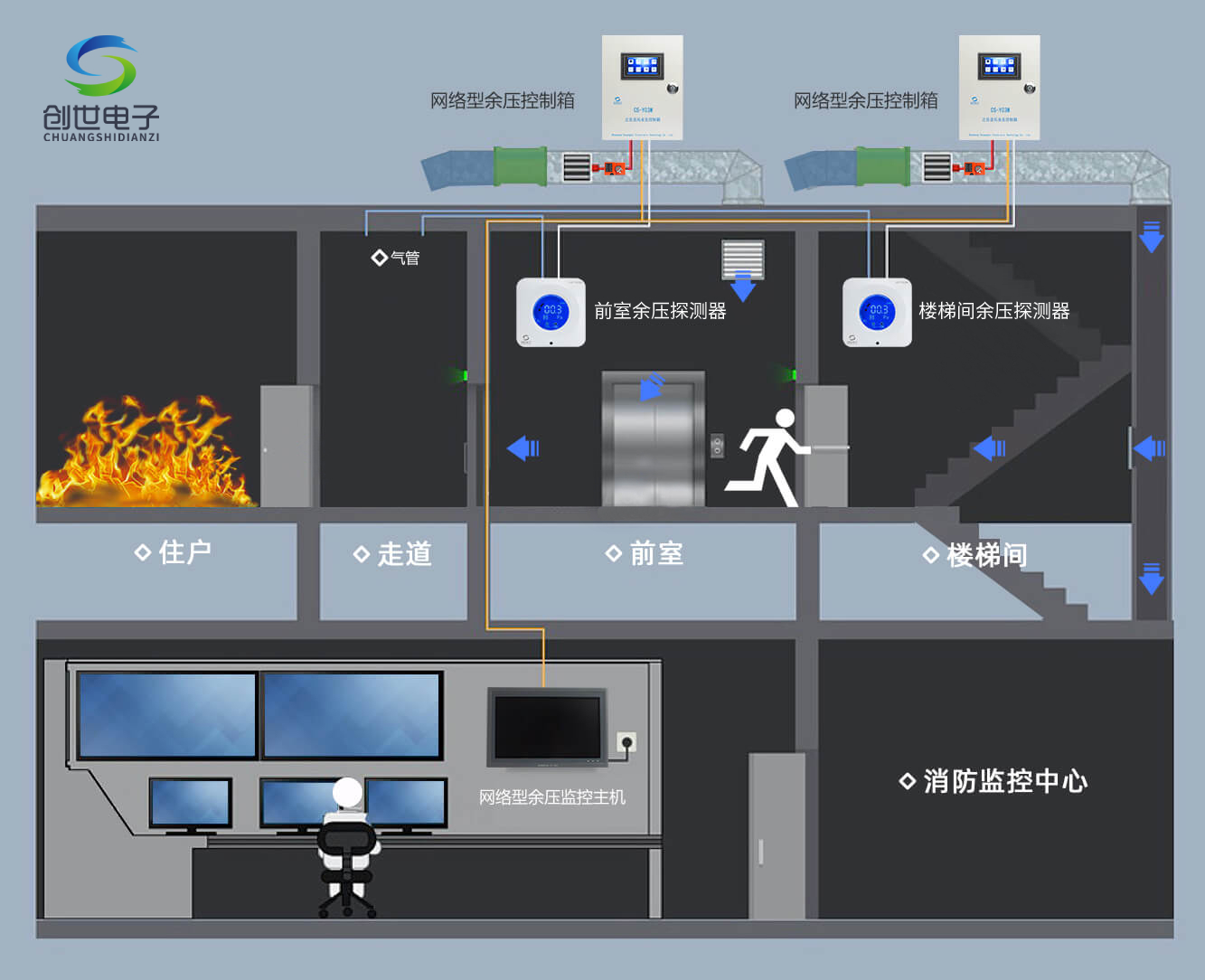 创世电子网络型余压监控系统原理图