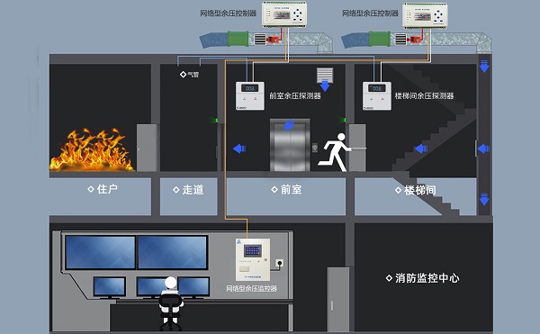 正压送风余压监控系统的必要性