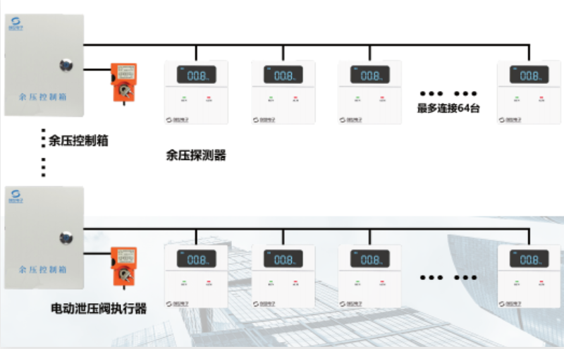 创世无主机型余压监控系统