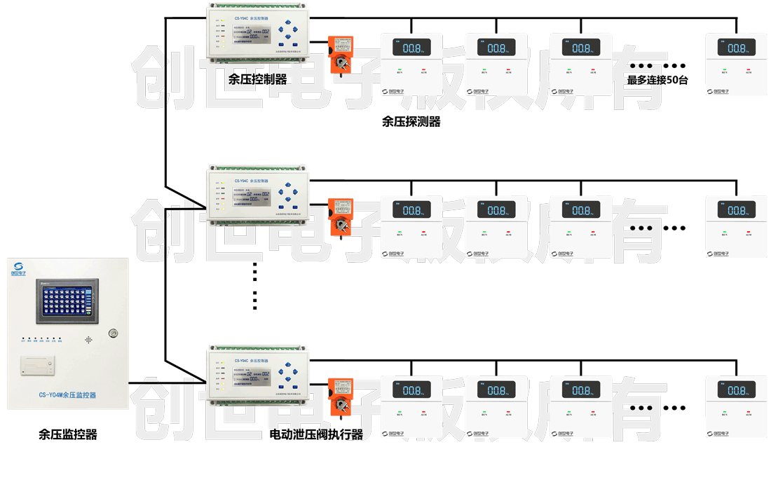 消防疏散余压监控系统系统结构图